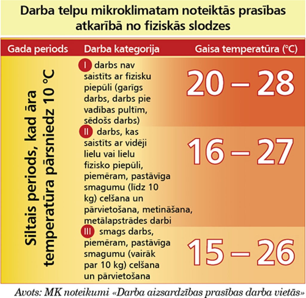 Par karstumu darba vietās nesūdzas