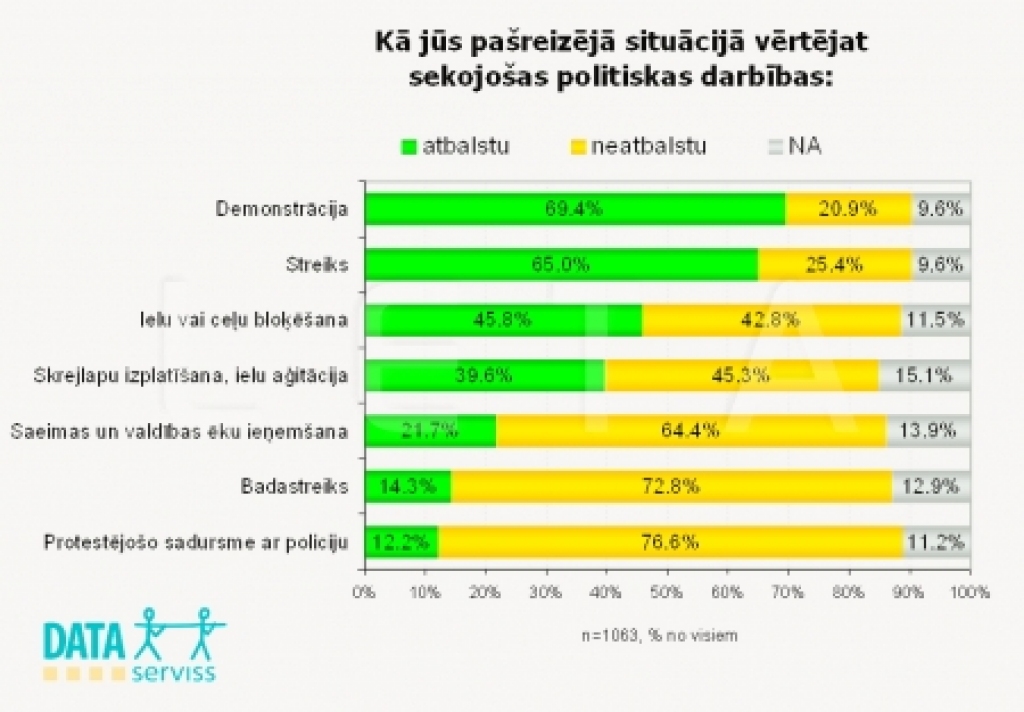 Vairāk nekā 20% atbalstītu Saeimas un valdības ēku ieņemšanu
