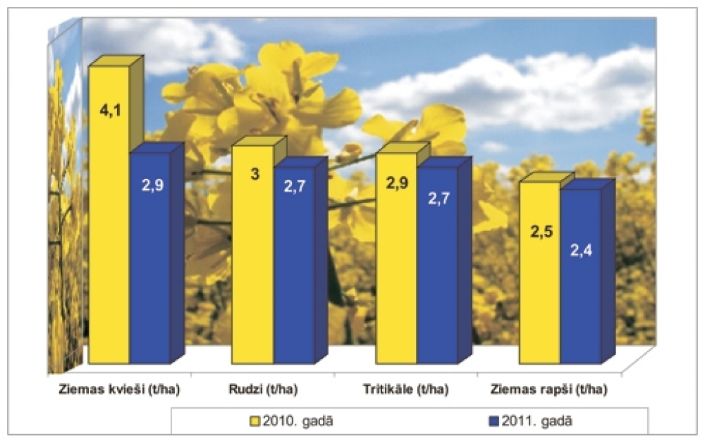 Šogad paredz mazāku ražu