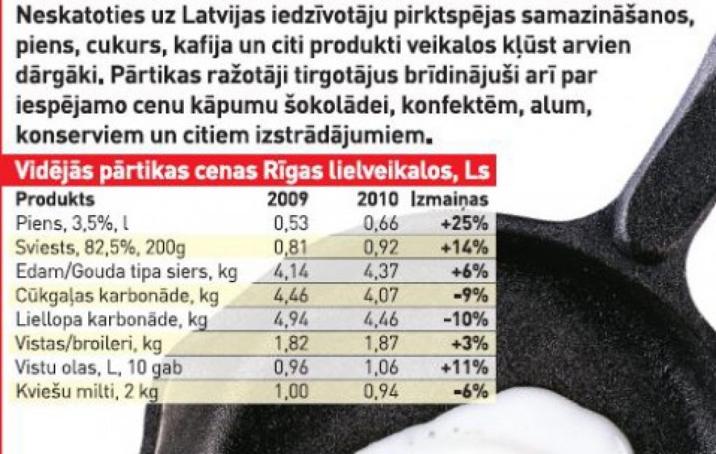 Pārtikai cenas aug katastrofāli
