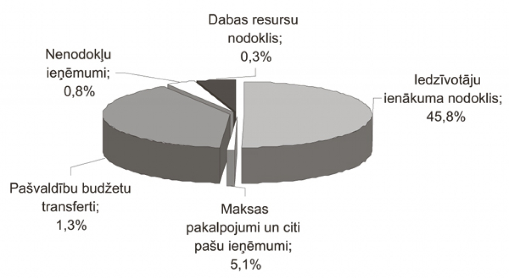 Budžetu pieņem ar vienas balss pārsvaru