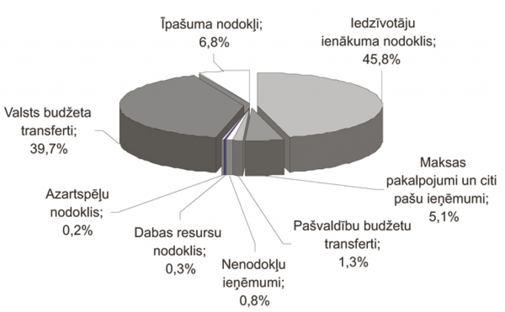 Bauskas budžetā sadalīti 16 miljoni latu
