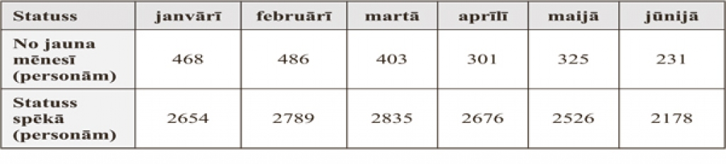 Trūcīgo daudz vairāk, nevis mazāk
