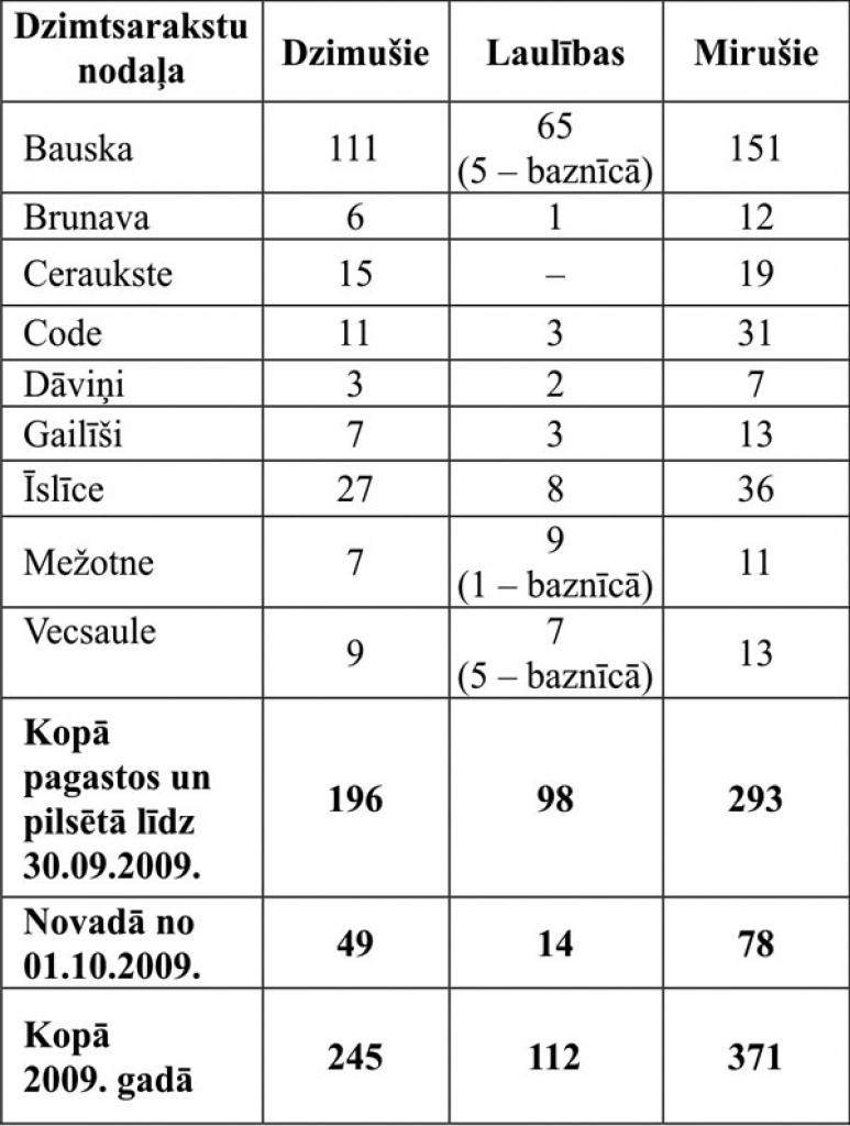 Puse laulību – Bauskā