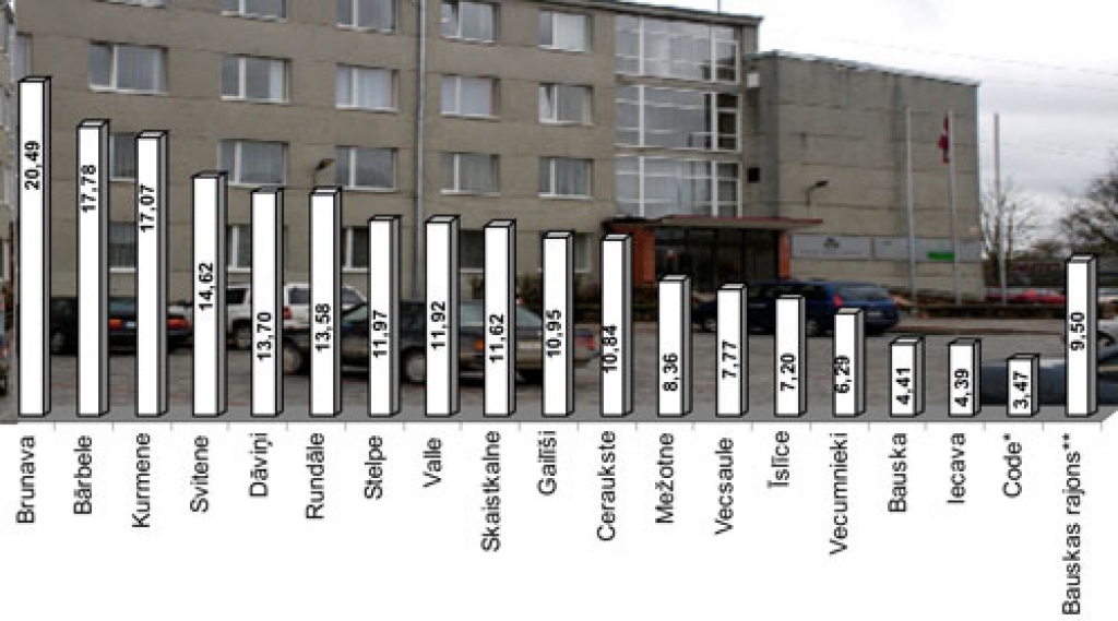 Cik izmaksā pagasta priekšsēdētājs?