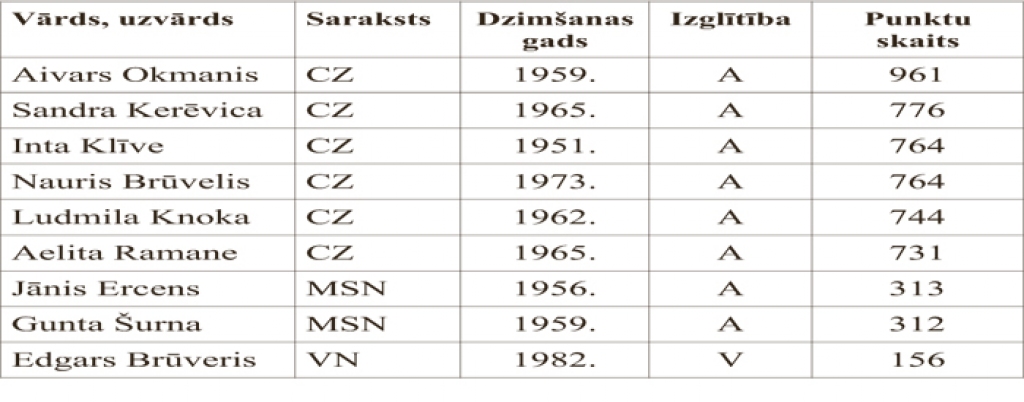 Rundālē deputāti nedomā nolikt mandātus