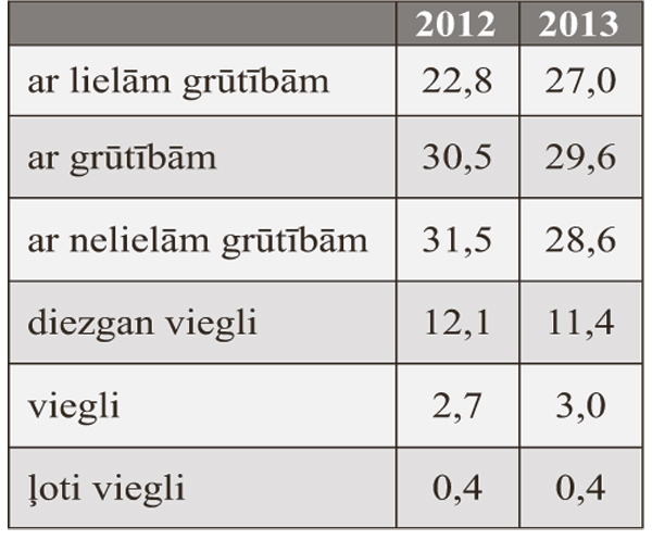 Iedzīvotājiem grūti segt ikdienas tēriņus