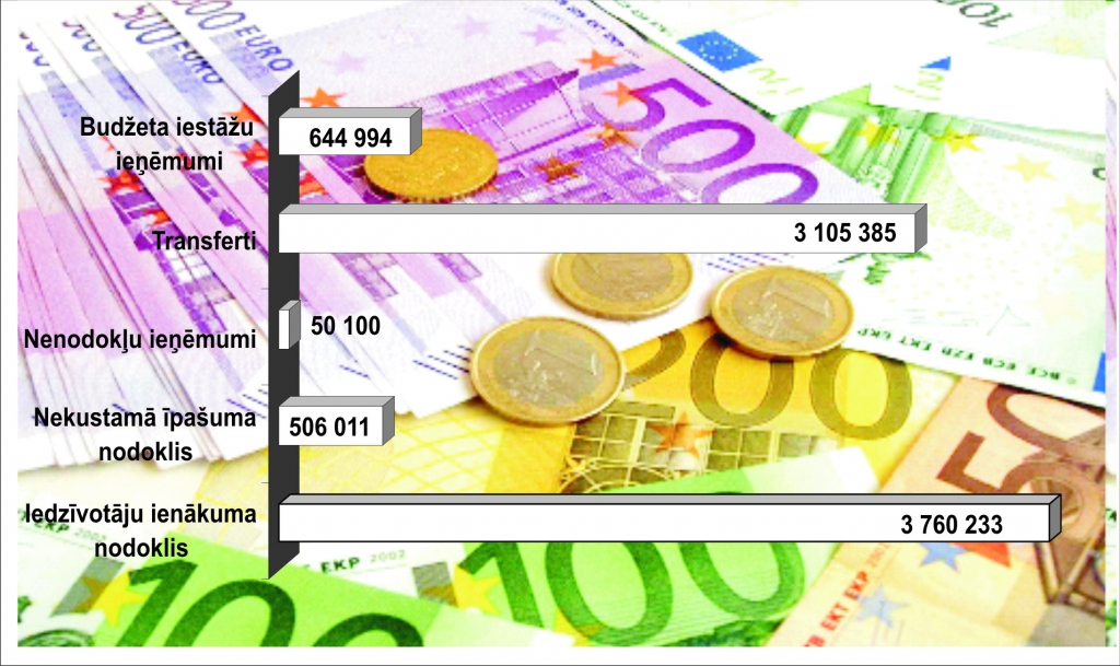 Budžets starp ES plānošanas periodiem
