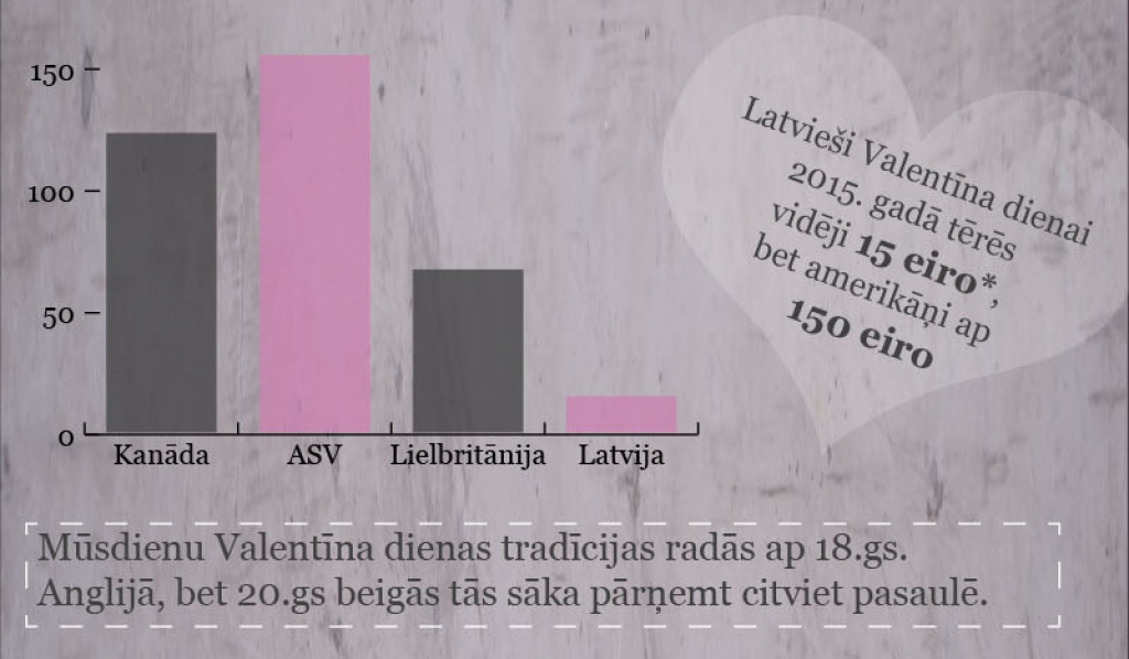 INFOGRAFIKA: Valentīna diena