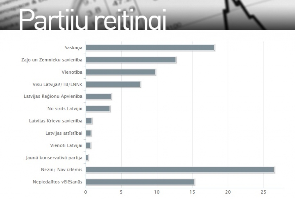 Latvijas fakti: Februārī 5% robežu pārvar tikai četras partijas
