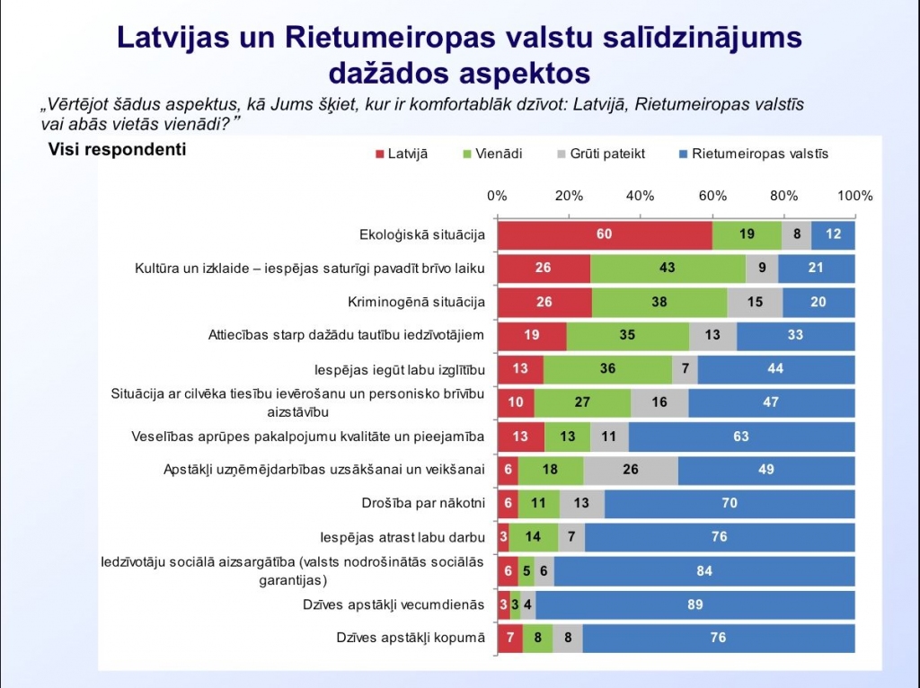 Kāpēc Latvijas iedzīvotāji dzīvi Rietumeiropā uzskata par labāku