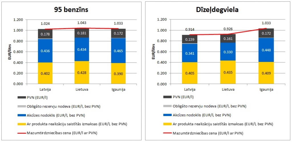 Statoil: Latvijā patlaban zemākās degvielas cenas Baltijā