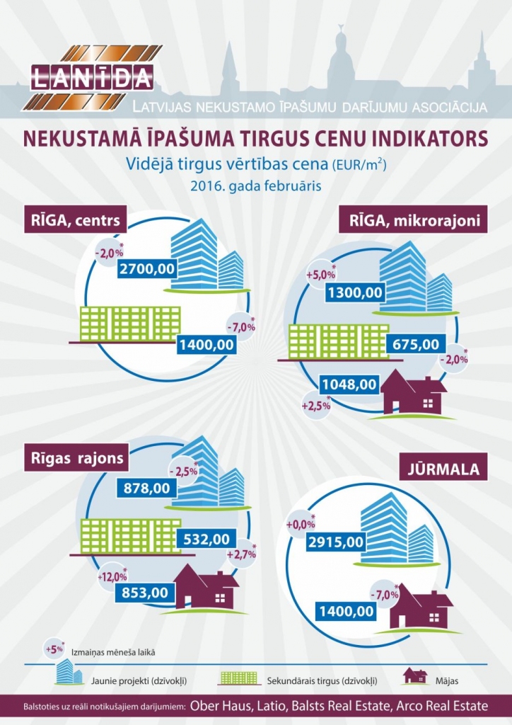Ikmēneša nekustamā īpašuma tirgus cenu indikators (balstoties uz reāli notikušajiem darījumiem)