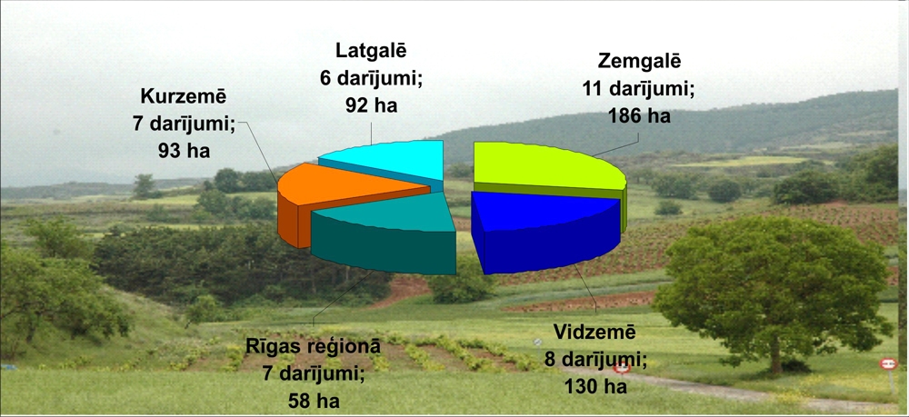 Zemgalē visvairāk darījumu