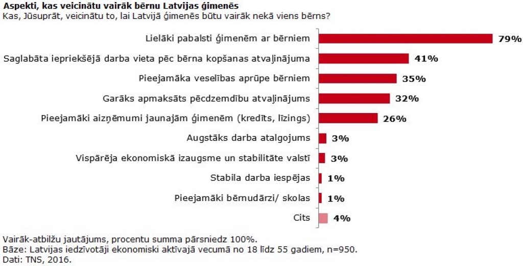 Iedzīvotāju vērtējumā tieši lielāki pabalsti veicinātu vairāk bērnu ģimenēs