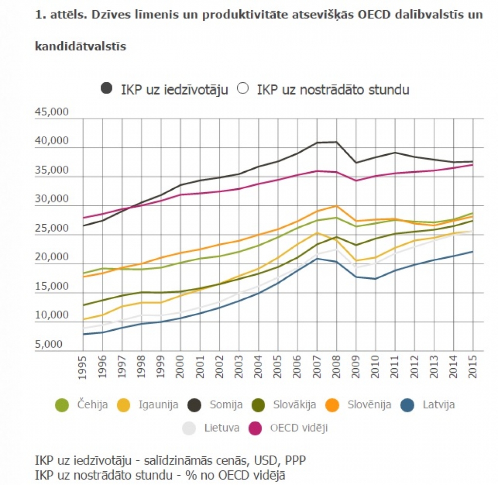 Eksperte: Latvijā par 40% zemāks dzīves līmenis nekā vidēji OECD valstīs