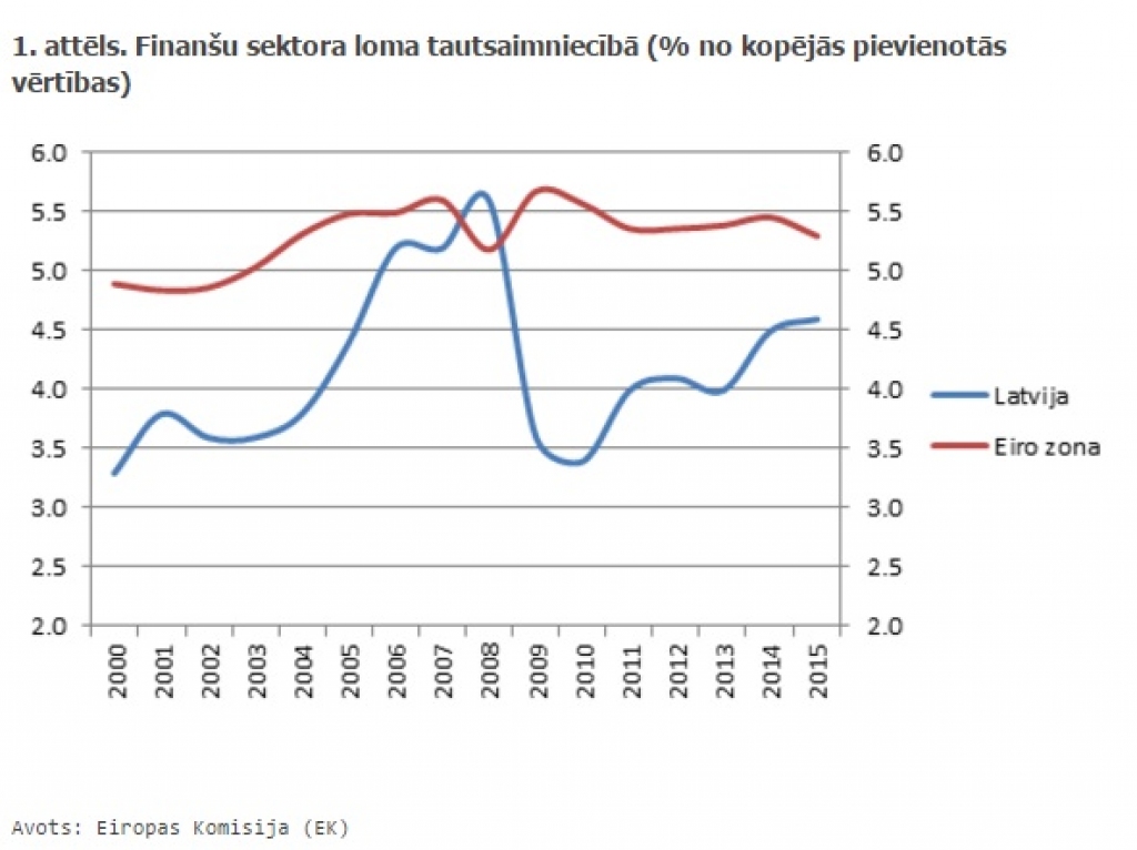 FOTO: Nebanku finanšu sektors Latvijā piedzīvo kāpumu