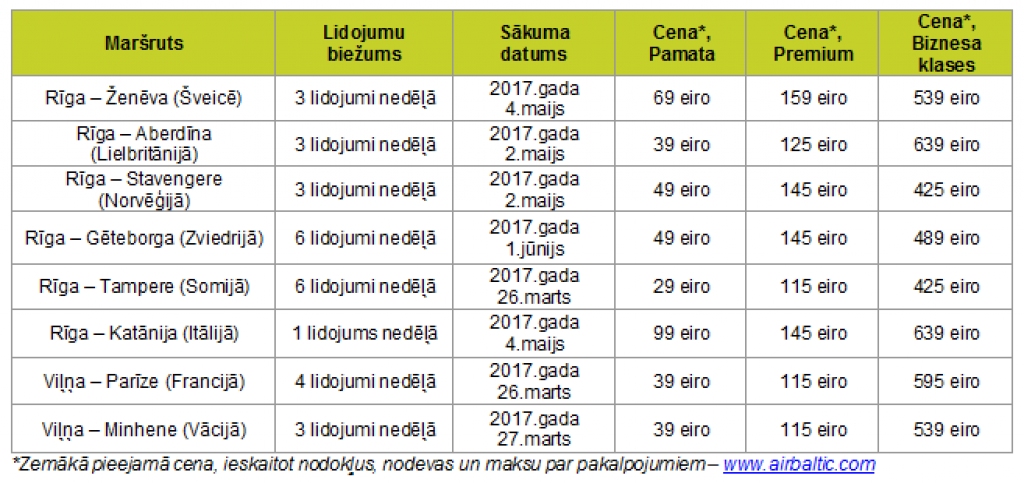 airBaltic jauni maršruti