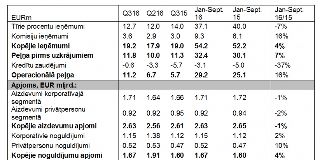 Nordea banka Latvijā deviņos mēnešos nopelnījusi 29,2 miljonus eiro