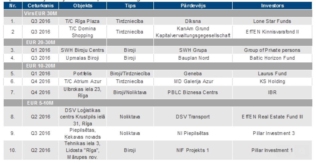Top 10 investīciju darījumi Latvijā komercīpašumā 2016. gadā