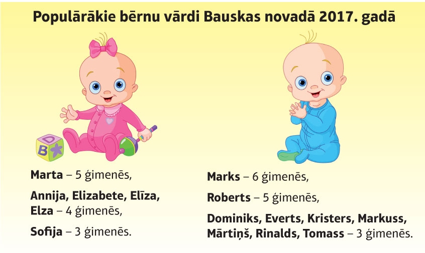 Pagājušā gada populārākie bērnu vārdi Bauskas novadā – Marks un Marta