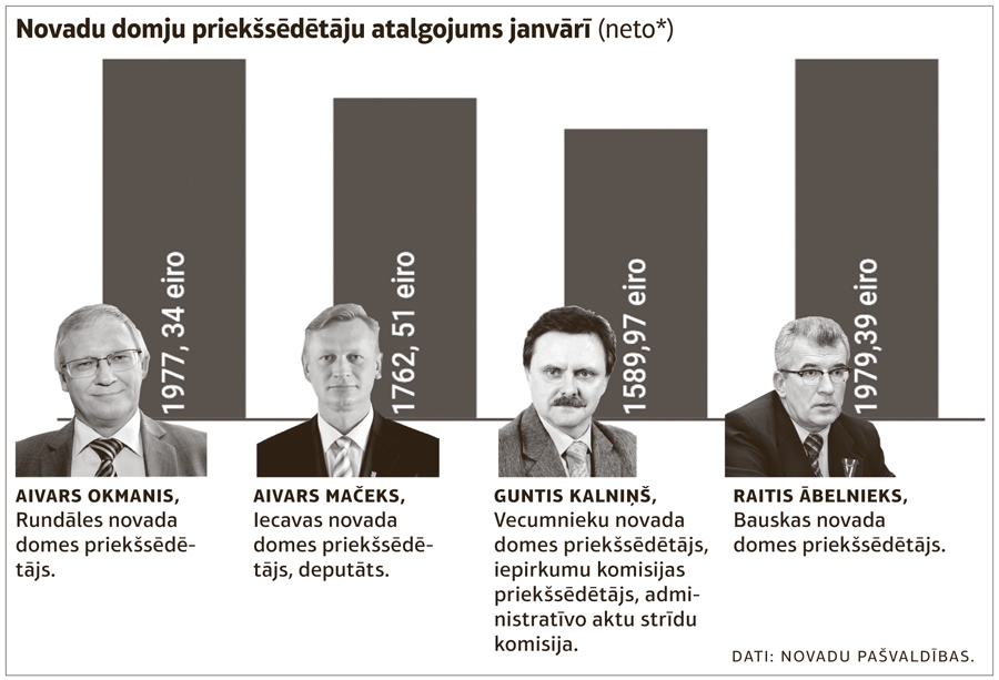 Pašvaldībās publisko visu darbinieku algas
