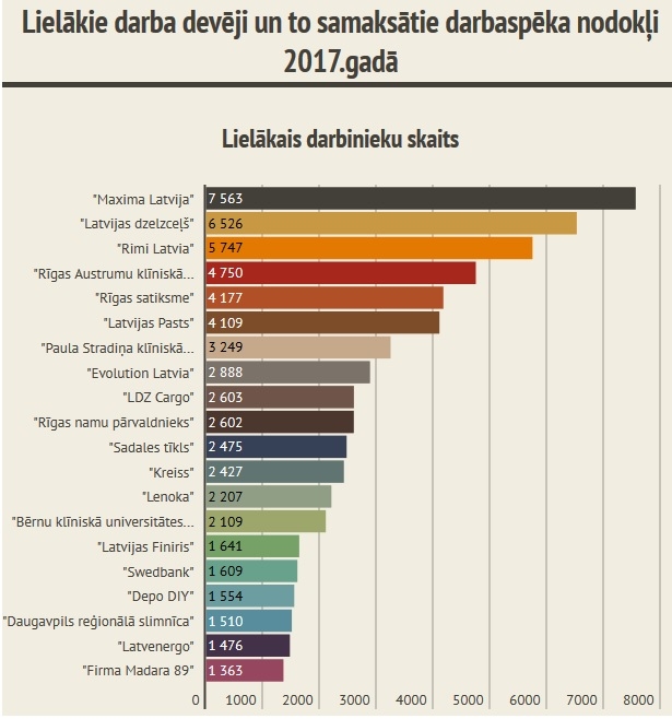 Lielākais darba devējs valstī ir "Maxima Latvija", seko "Latvijas dzelzceļš" un "Rimi Latvija"