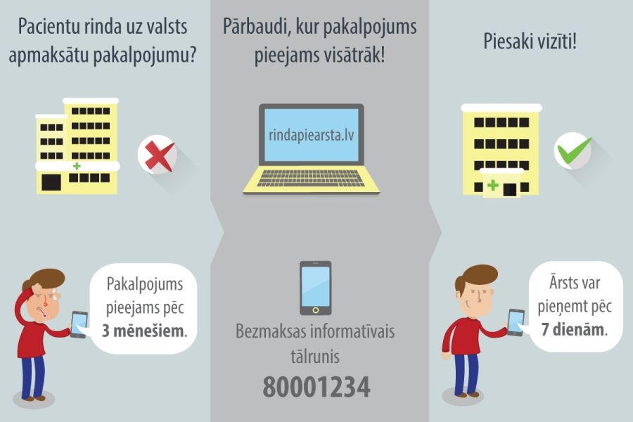 Jauna vietne testa režīmā ļaus iedzīvotājiem uzzināt gaidīšanas laiku uz valsts veselības aprūpes pakalpojumiem