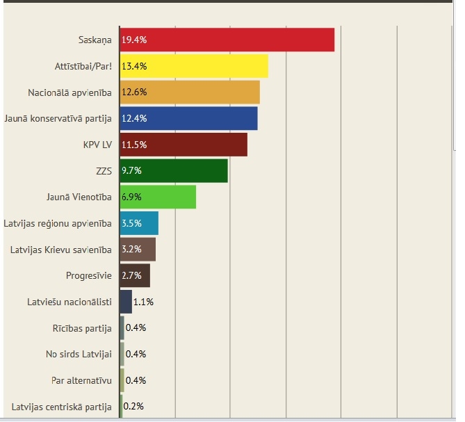 Vēlētāju aptauja: 13.Saeimā varētu iekļūt septiņi politiskie spēki