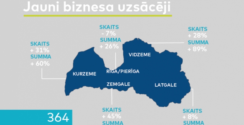 Zemgalē par 45 procentiem audzis «Altum» piešķirto aizdevumu skaits