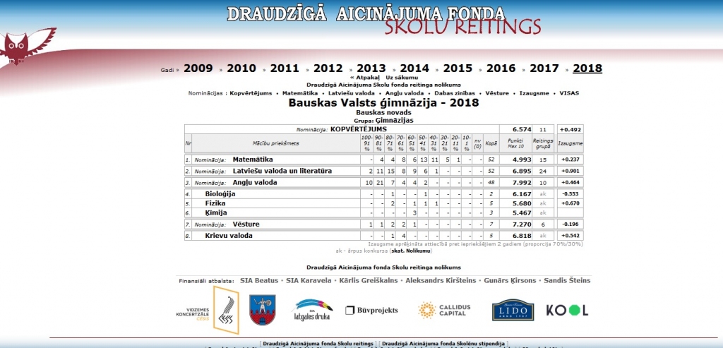 Bauskas Valsts ģimnāzijai trešā vieta skolu reitinga kopvērtējumā