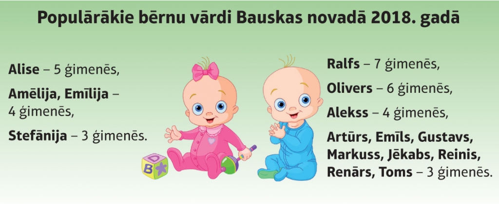 2018. gada populārākie bērnu vārdi Bauskas novadā – Ralfs un Alise