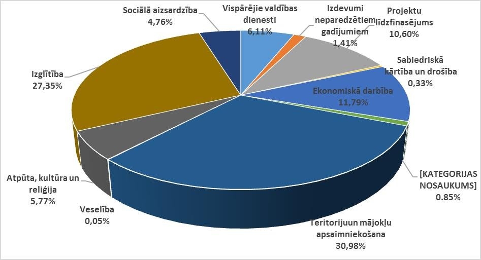 Rundāles novada budžetā ieņēmums plāno būtiski mazākus par tēriņiem