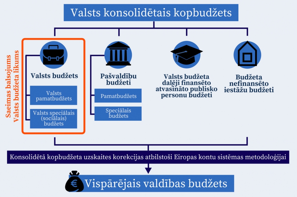Valdība vienojas par nākamā gada budžeta pamatrādītājiem, bet fiskālās telpas teju neesot