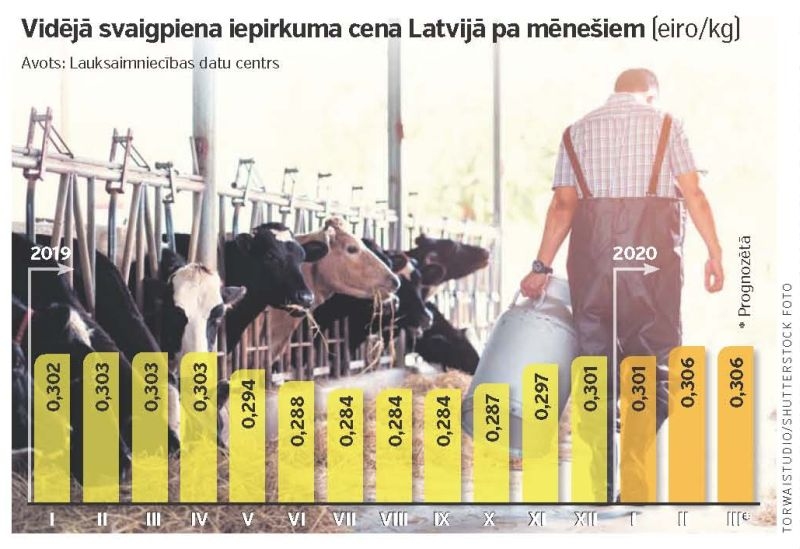 Piena iepirkuma cena krīt; veikalu plauktos cena nemainās