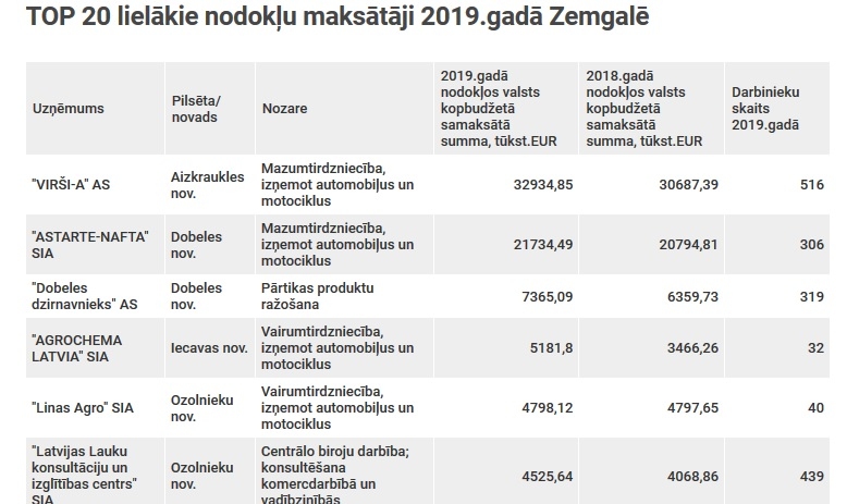 Top 20: noskaidroti Zemgales lielākie nodokļu maksātāji pērn