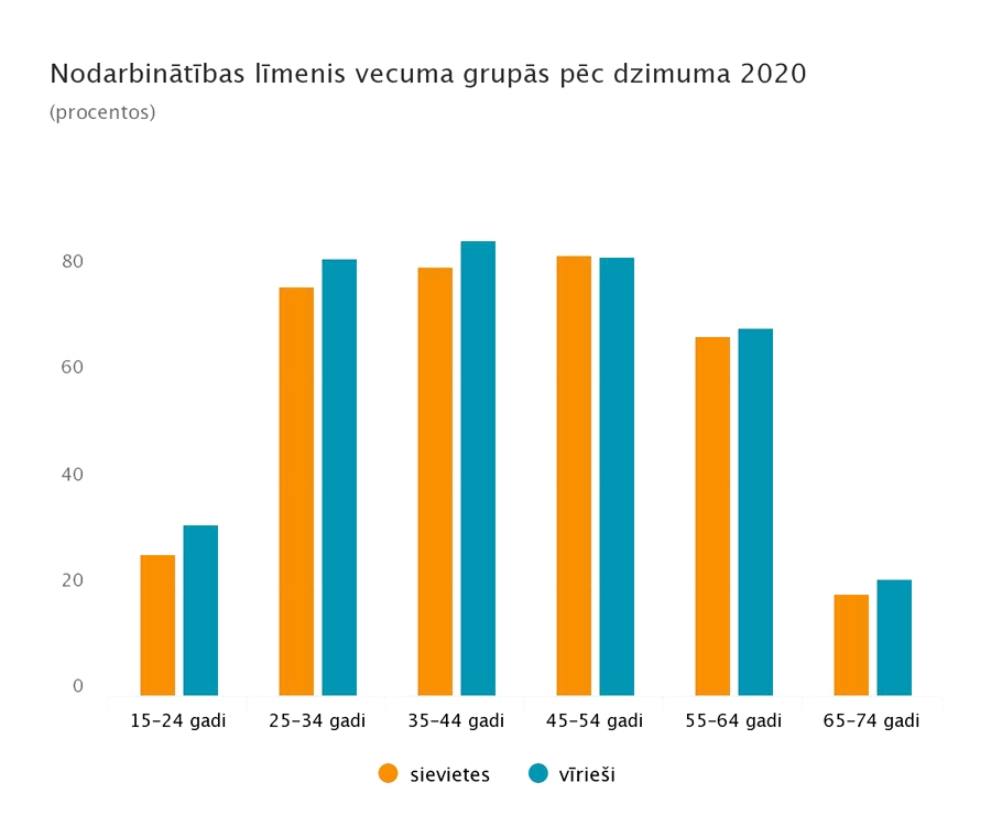 Dzimumlīdztiesība: nodarbinātība un darba samaksa