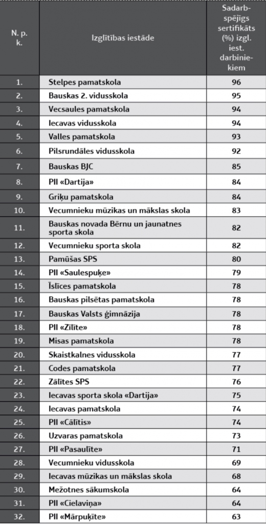 «Covid-19» sertifikāti ir lielākajai daļai skolās strādājošo