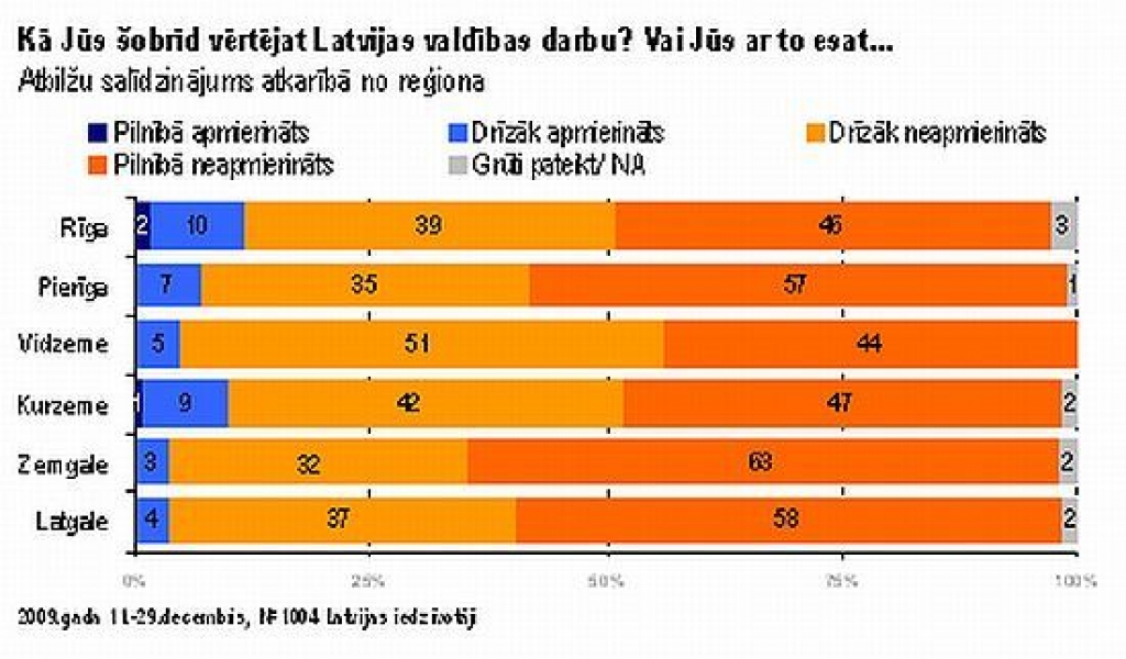 Par valdības darbu vispesimistiskākie ir Zemgales iedzīvotāji