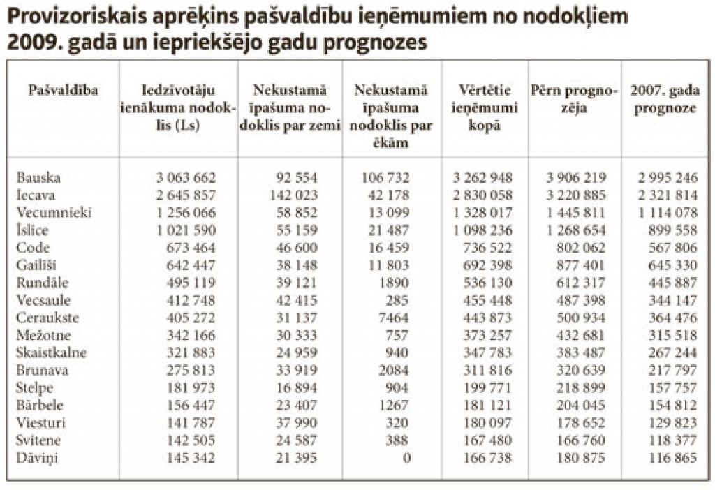 Bezdarba pieaugums var apgrūtināt budžeta izpildi