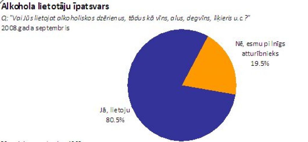 Trešdaļa iedzīvotāju atzīst, ka dzer vairāk nekā vajadzētu