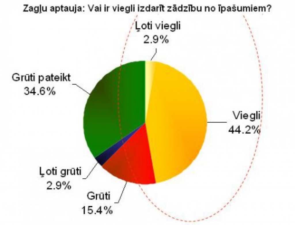 Gandrīz puse zagļu atzīst, ka apzagt dzīvokli ir ļoti vienkārši