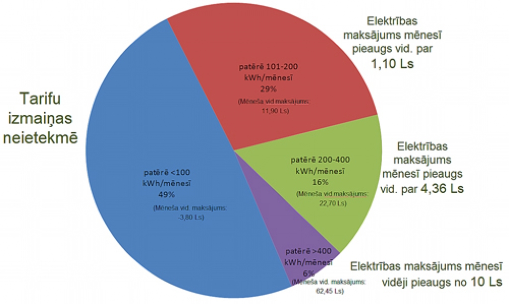 Gatavojamies lielākiem maksājumiem