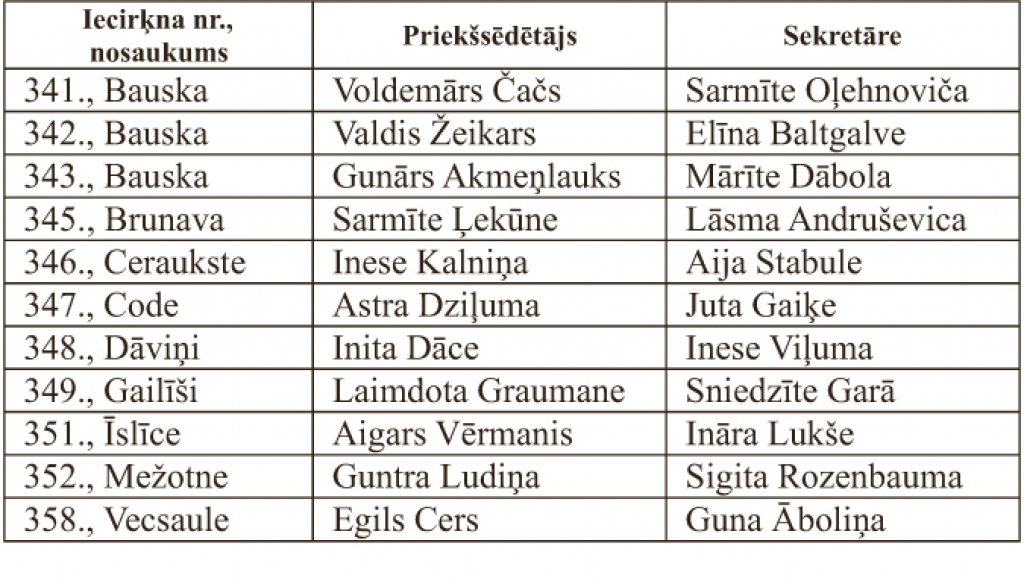Izveidotas iecirkņu komisijas