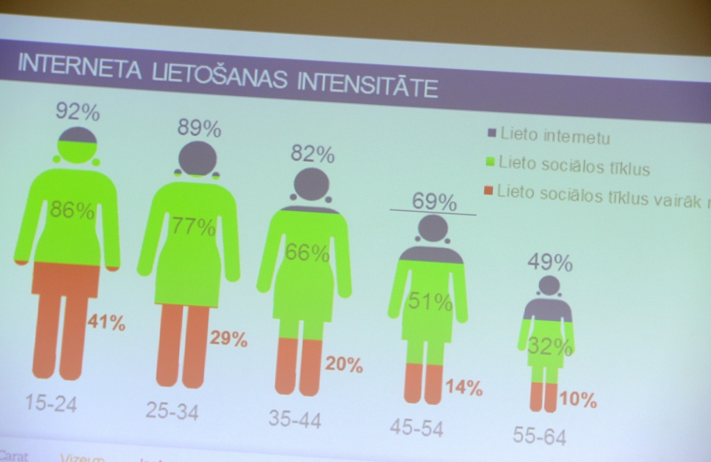 Latvieši internetā daudz lasa avīzes un sarunājas ar tuviniekiem