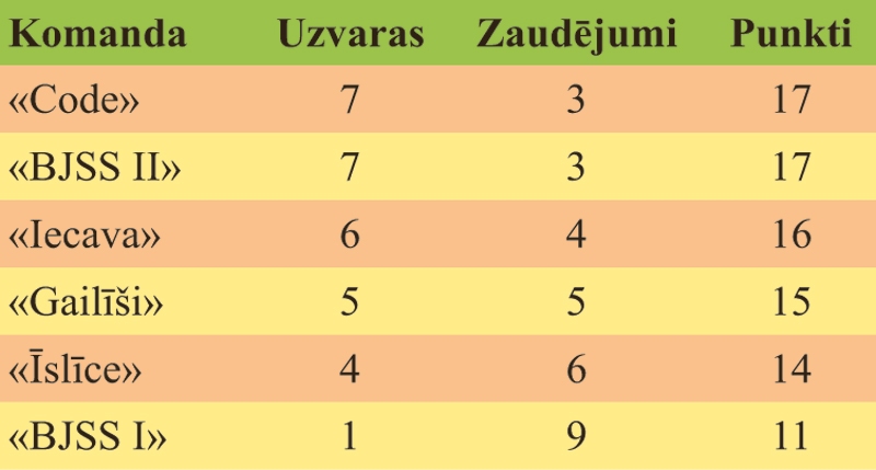 Basketbolā noslēdzas pamatturnīrs