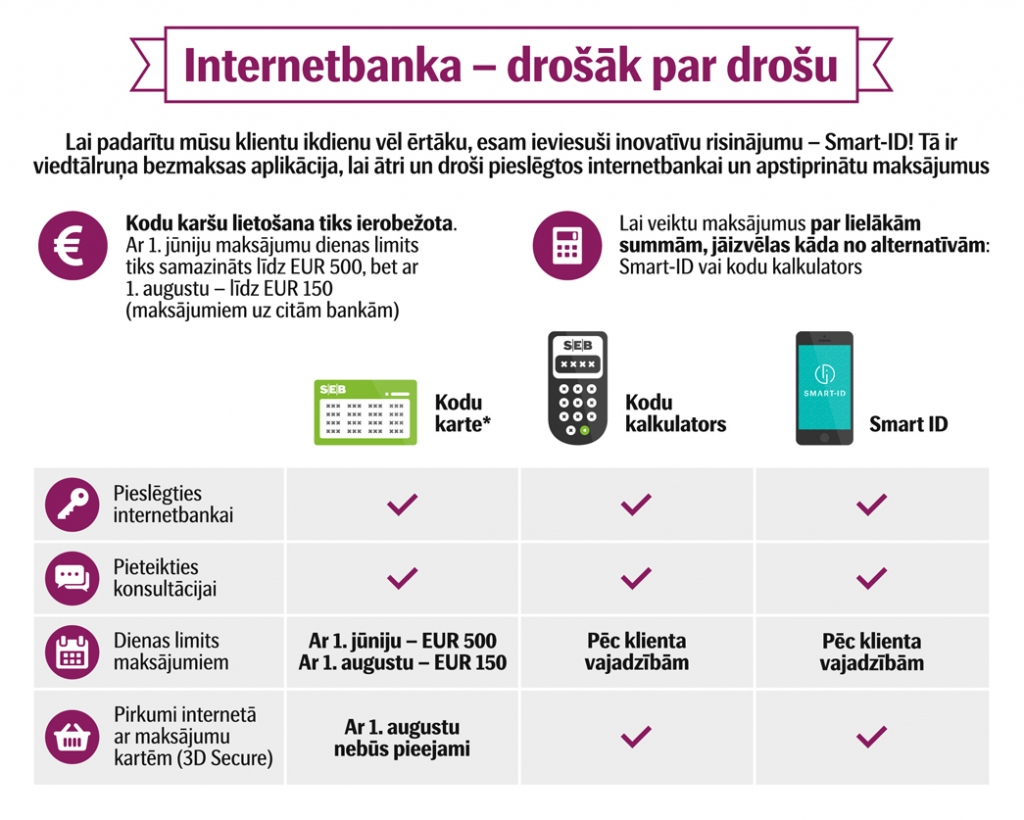Lielāka drošība maksājumiem internetbankā