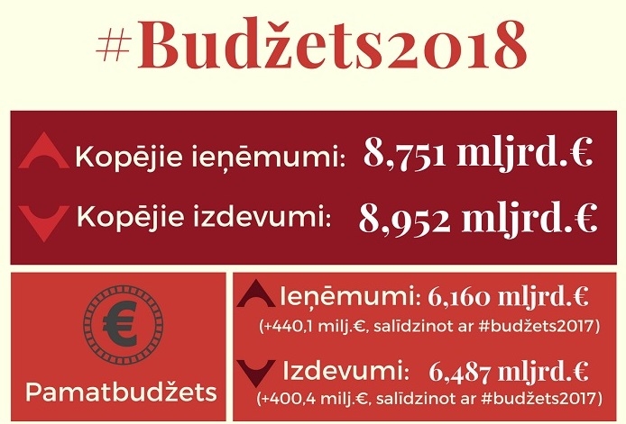 Brīdina, ka 2019. gada valsts budžetam nav brīvas fiskālās telpas