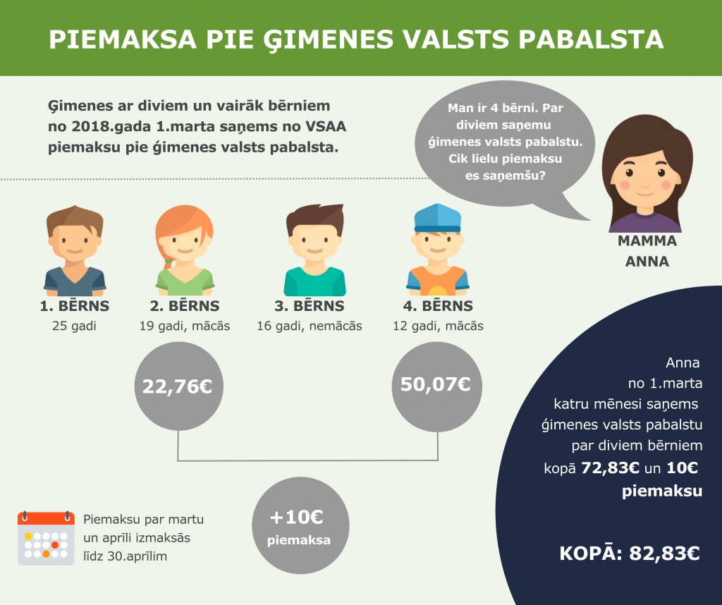 No 1. marta varēs saņemt piemaksu pie ģimenes pabalsta