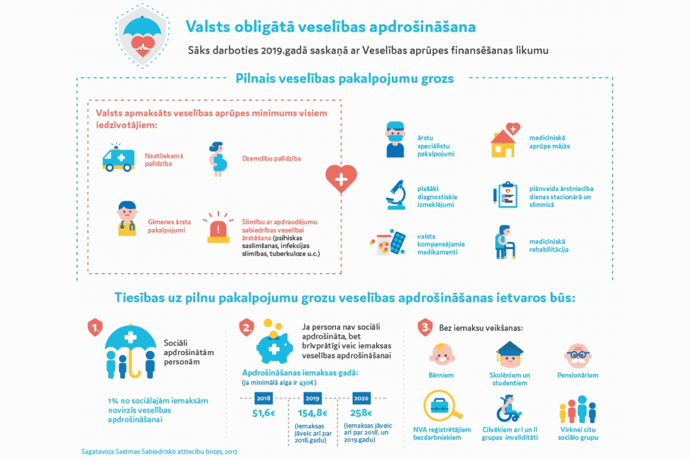 Veselības apdrošināšana nodokļu nemaksātājiem pirmajā gadā maksās 206 eiro